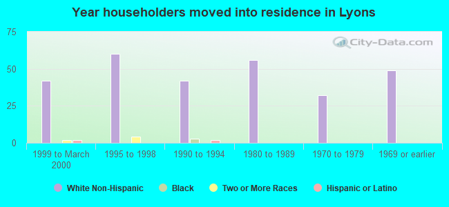 Year householders moved into residence in Lyons