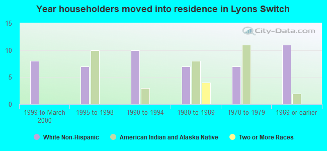 Year householders moved into residence in Lyons Switch