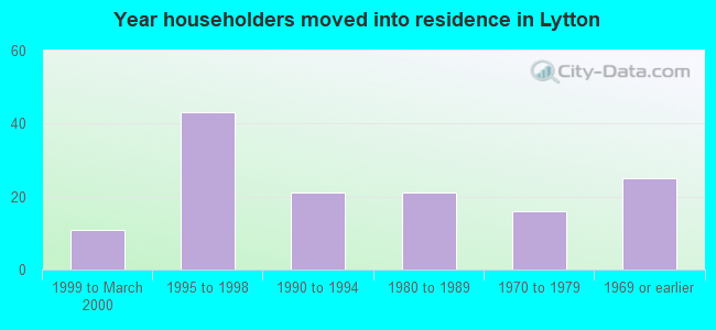 Year householders moved into residence in Lytton