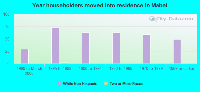 Year householders moved into residence in Mabel