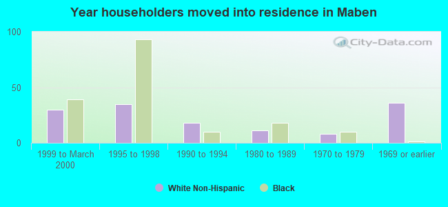 Year householders moved into residence in Maben