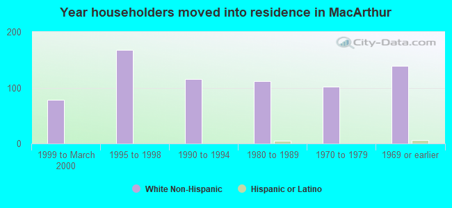 Year householders moved into residence in MacArthur