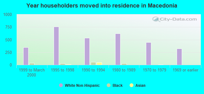 Year householders moved into residence in Macedonia