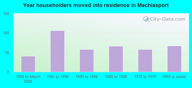 Year householders moved into residence in Machiasport