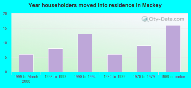 Year householders moved into residence in Mackey