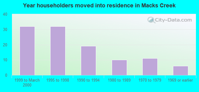 Year householders moved into residence in Macks Creek