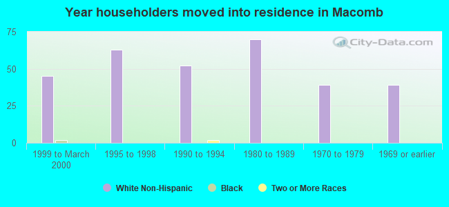 Year householders moved into residence in Macomb