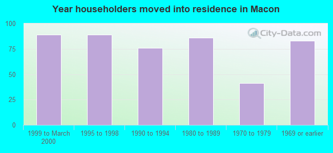 Year householders moved into residence in Macon