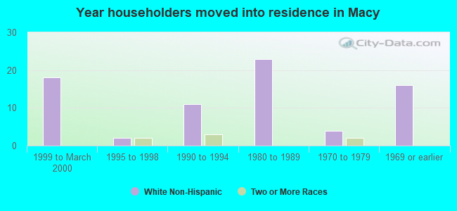 Year householders moved into residence in Macy