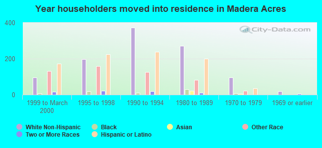 Year householders moved into residence in Madera Acres