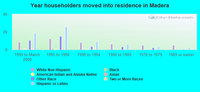 Year householders moved into residence in Madera