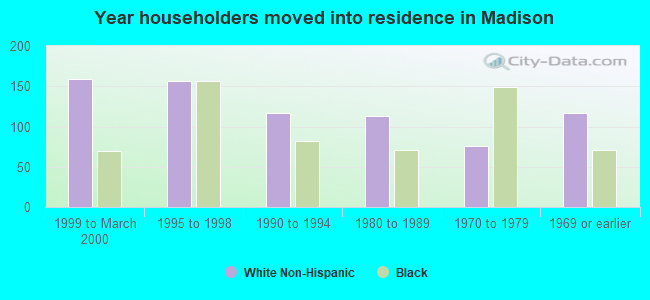 Year householders moved into residence in Madison