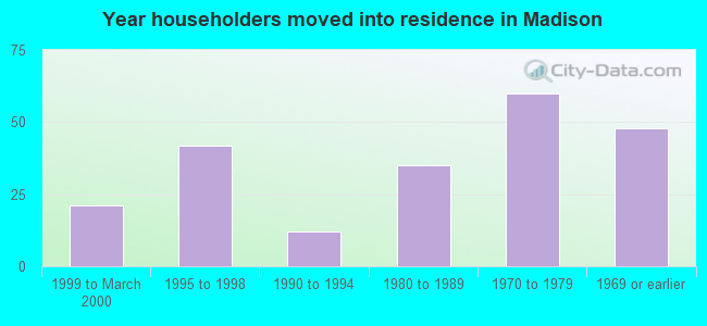 Year householders moved into residence in Madison