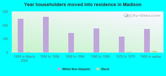 Year householders moved into residence in Madison