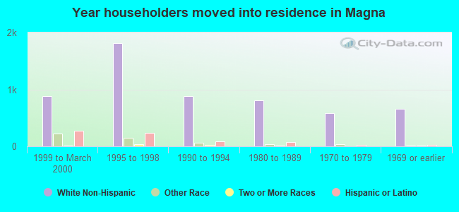 Year householders moved into residence in Magna