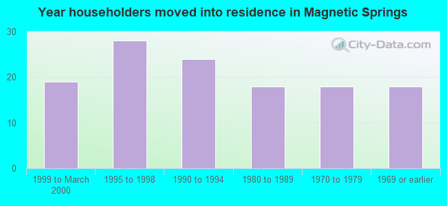 Year householders moved into residence in Magnetic Springs