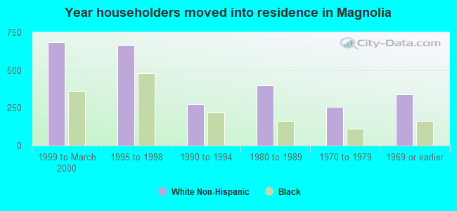 Year householders moved into residence in Magnolia