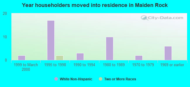 Year householders moved into residence in Maiden Rock