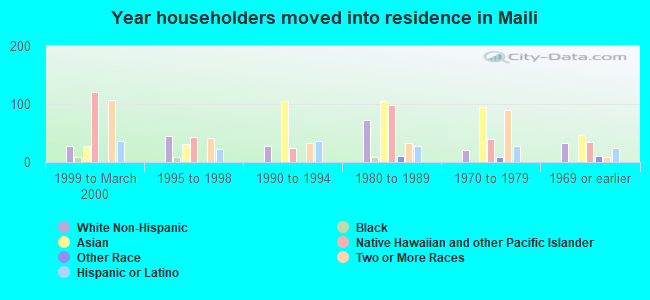 Year householders moved into residence in Maili