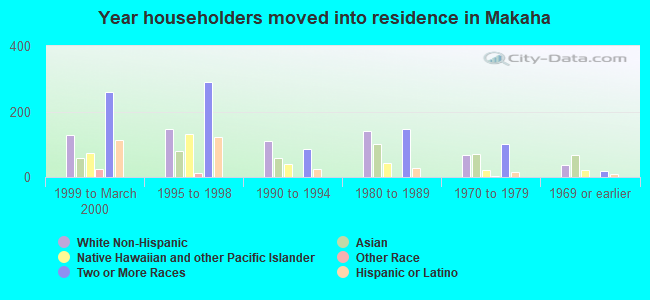 Year householders moved into residence in Makaha