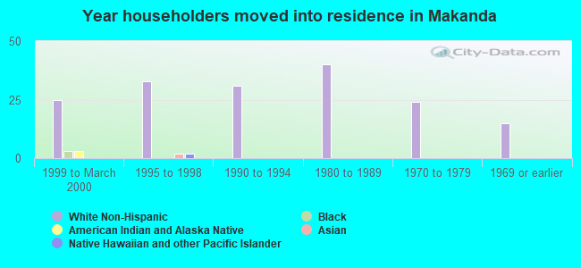 Year householders moved into residence in Makanda