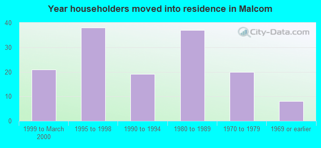 Year householders moved into residence in Malcom