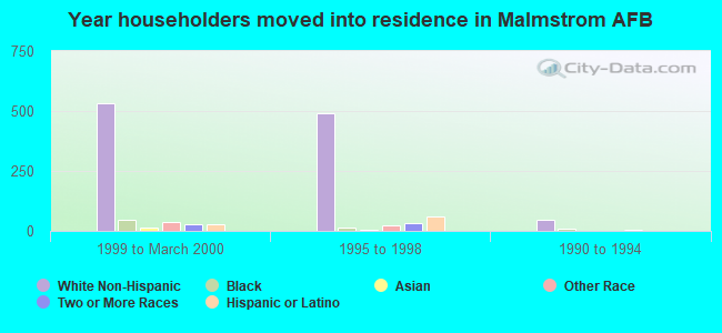 Year householders moved into residence in Malmstrom AFB