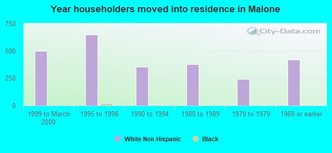 Year householders moved into residence in Malone