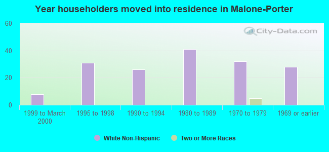 Year householders moved into residence in Malone-Porter