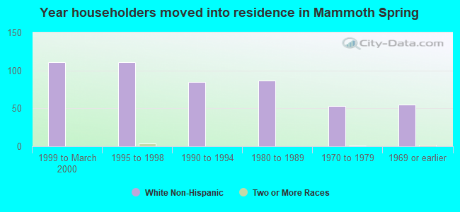 Year householders moved into residence in Mammoth Spring