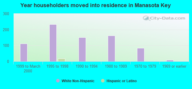 Year householders moved into residence in Manasota Key