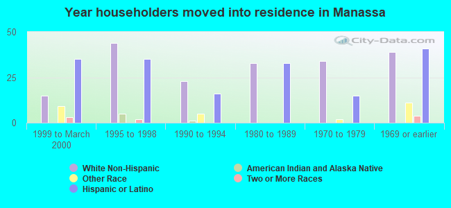 Year householders moved into residence in Manassa