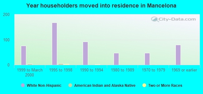 Year householders moved into residence in Mancelona