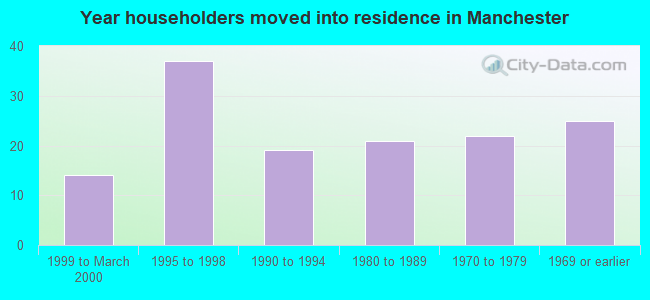 Year householders moved into residence in Manchester