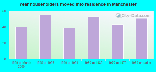 Year householders moved into residence in Manchester