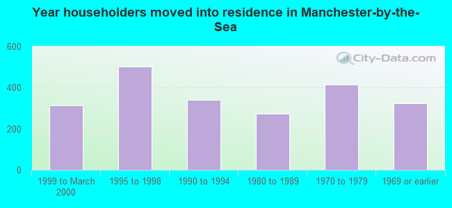 Year householders moved into residence in Manchester-by-the-Sea