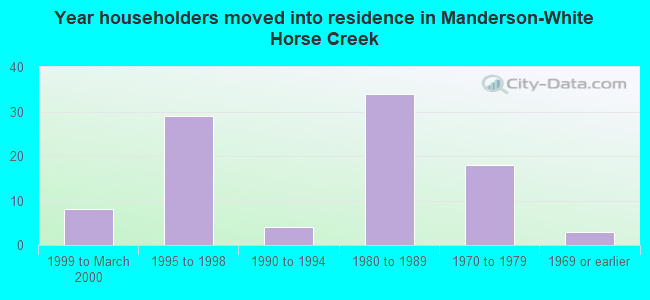 Year householders moved into residence in Manderson-White Horse Creek