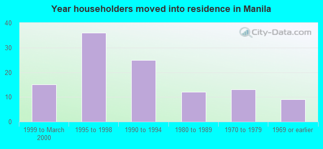 Year householders moved into residence in Manila