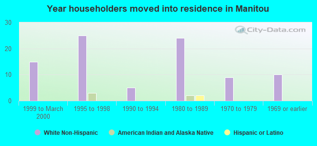 Year householders moved into residence in Manitou