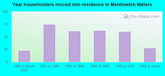 Year householders moved into residence in Manitowish Waters