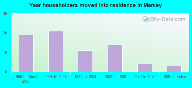 Year householders moved into residence in Manley