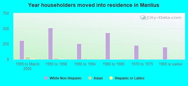 Year householders moved into residence in Manlius