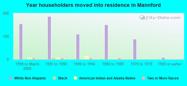 Year householders moved into residence in Mannford