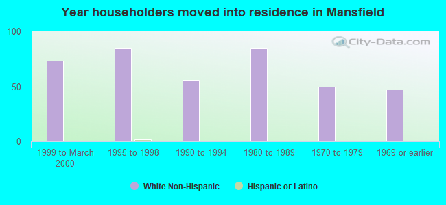 Year householders moved into residence in Mansfield