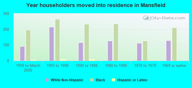 Year householders moved into residence in Mansfield