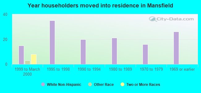 Year householders moved into residence in Mansfield