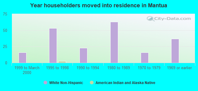 Year householders moved into residence in Mantua