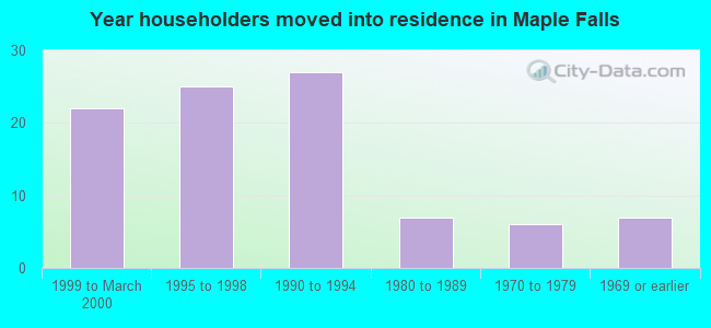 Year householders moved into residence in Maple Falls