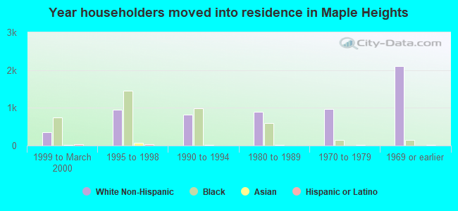 Year householders moved into residence in Maple Heights