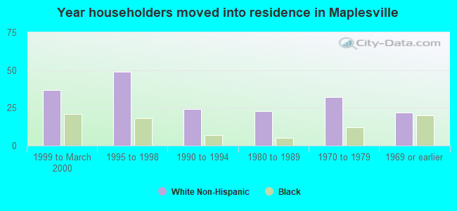 Year householders moved into residence in Maplesville